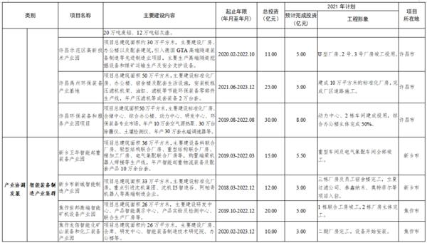 總投資7502億 2021年鄭州都市圈一體化重大項目公佈