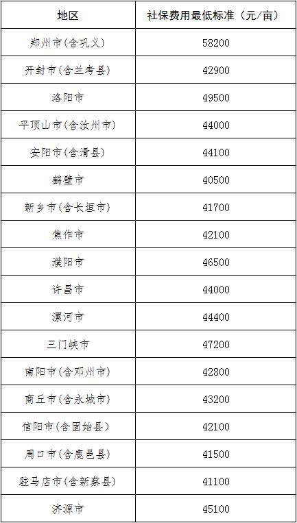 河南省2021年被徵地農民社會保障費用最低標準公佈