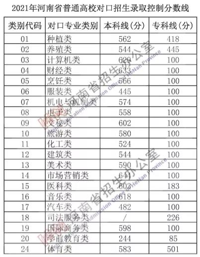 河南省高招分數線公佈！一本文科558分 理科518分