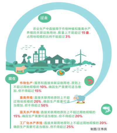 【要聞-文字列表】【河南在線-文字列表】河南調整設施農業用地政策 大幅度放寬設施用地規模