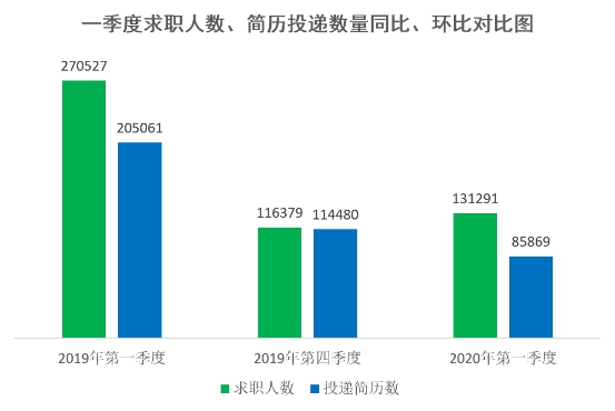 【要聞-文字列表】【河南在線-文字列表】河南省一季度就業市場供需呈現下降趨勢