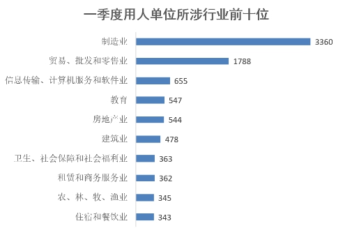 【要聞-文字列表】【河南在線-文字列表】河南省一季度就業市場供需呈現下降趨勢