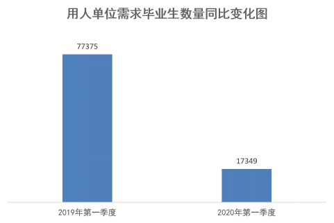 【要聞-文字列表】【河南在線-文字列表】河南省一季度就業市場供需呈現下降趨勢