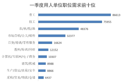 【要聞-文字列表】【河南在線-文字列表】河南省一季度就業市場供需呈現下降趨勢