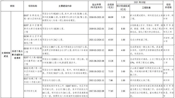 總投資7502億 2021年鄭州都市圈一體化重大項目公佈