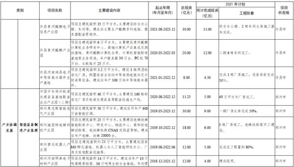 總投資7502億 2021年鄭州都市圈一體化重大項目公佈