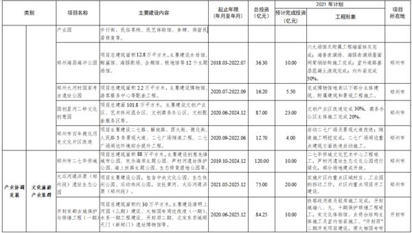 總投資7502億 2021年鄭州都市圈一體化重大項目公佈