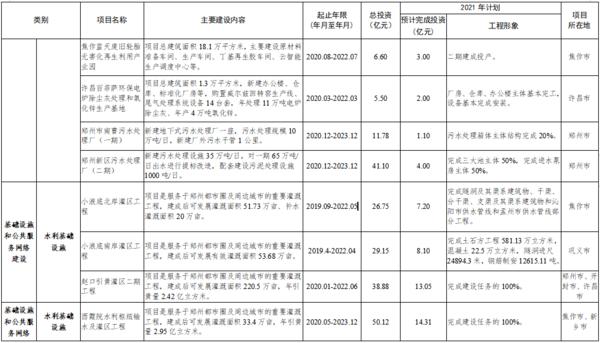 總投資7502億 2021年鄭州都市圈一體化重大項目公佈