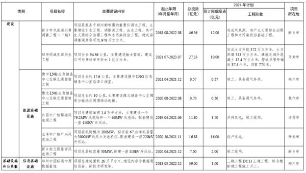 總投資7502億 2021年鄭州都市圈一體化重大項目公佈