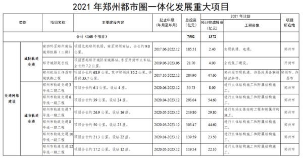 總投資7502億 2021年鄭州都市圈一體化重大項目公佈