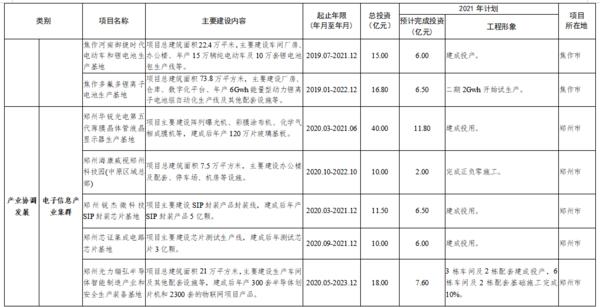 總投資7502億 2021年鄭州都市圈一體化重大項目公佈