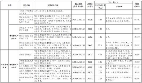 總投資7502億 2021年鄭州都市圈一體化重大項目公佈