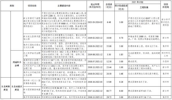 總投資7502億 2021年鄭州都市圈一體化重大項目公佈