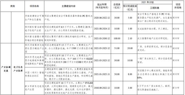 總投資7502億 2021年鄭州都市圈一體化重大項目公佈