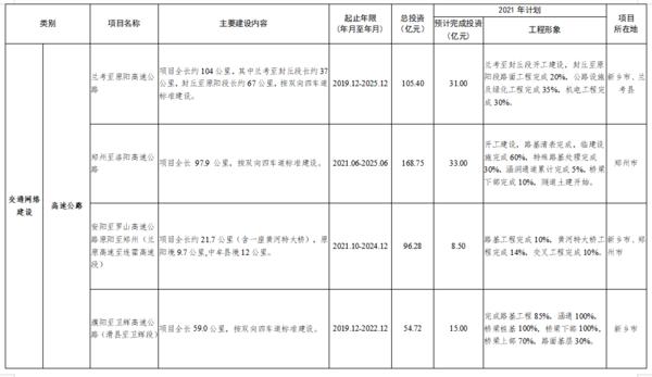 總投資7502億 2021年鄭州都市圈一體化重大項目公佈