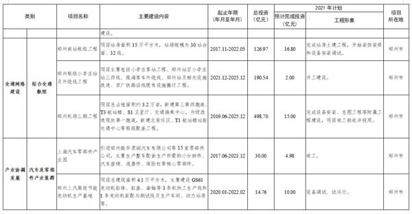 總投資7502億 2021年鄭州都市圈一體化重大項目公佈