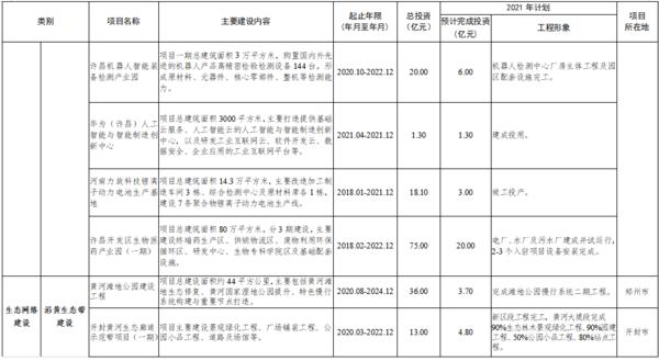 總投資7502億 2021年鄭州都市圈一體化重大項目公佈