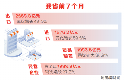 前7個月河南省進出口總值4246億元 同比增長53.1%