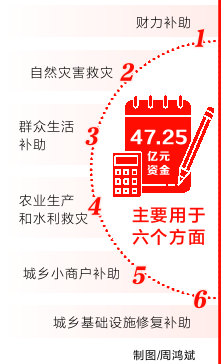 河南加快災後重建 47.25億元直達基層 多措並舉保民生