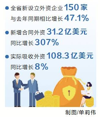 2021年上半年河南省新設外資企業150家