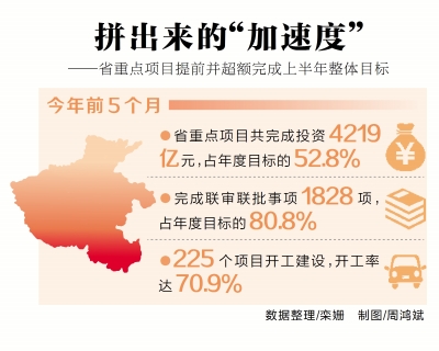 【頭條-文字+摘要】【河南在線-文字列表】【移動端-文字列表】 河南重點項目提前並超額完成上半年整體目標
