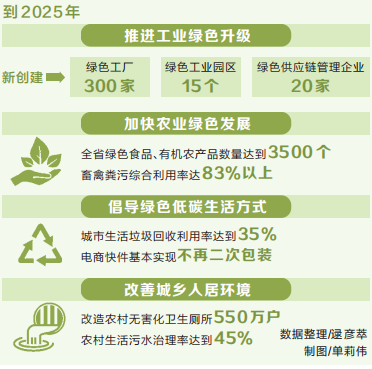 河南：到2025年單位GDP能耗降低15%以上