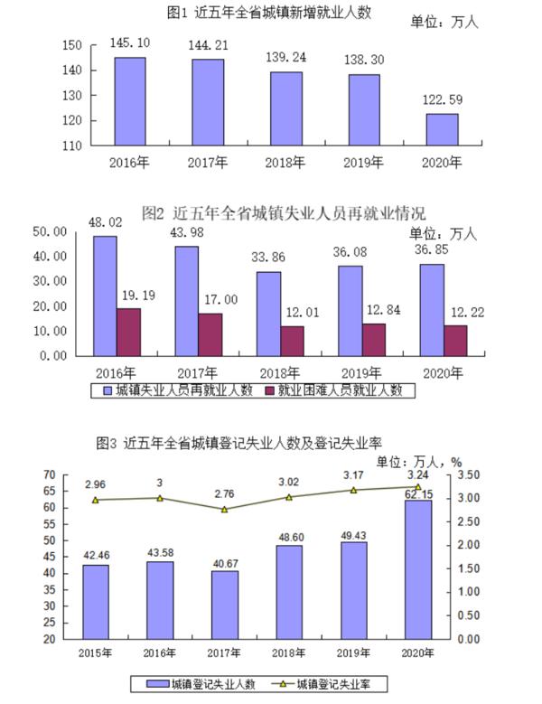 河南亮出“就業清單” 城鎮新增就業人數122.59萬人