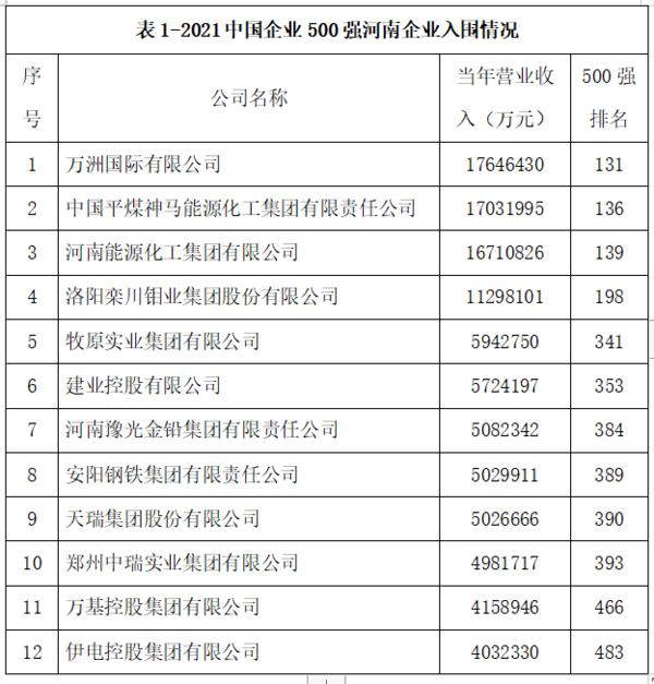 2021中國企業500強榜單發佈 12家河南企業上榜