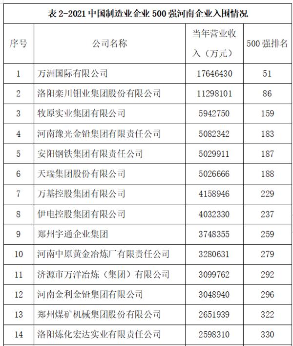 2021中國企業500強榜單發佈 12家河南企業上榜