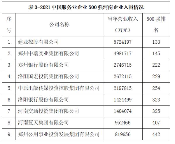 2021中國企業500強榜單發佈 12家河南企業上榜