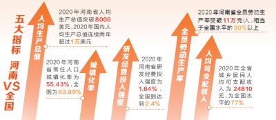 專家解讀 五項指標引領2035年河南現代化