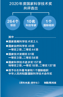 我省17項成果榮獲2020年度國家科技獎勵 國家重大科技獎項彰顯河南創新力量