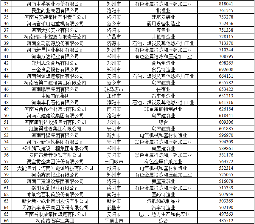 2021河南民營企業100強出爐 首次出現千億級企業_fororder_WechatIMG83