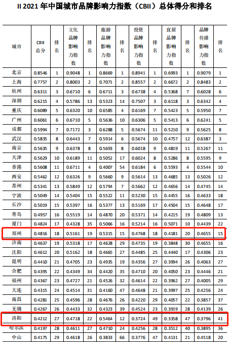 2021年中國城市品牌影響力百強榜發佈 河南五個城市上榜_fororder_WechatIMG16435