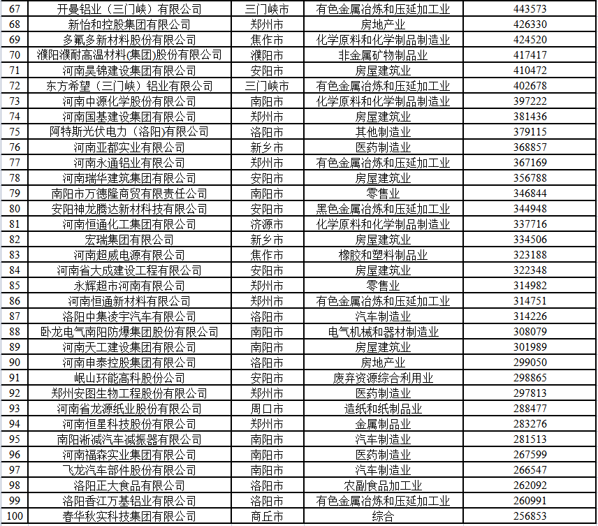 2021河南民營企業100強出爐 首次出現千億級企業_fororder_WechatIMG81