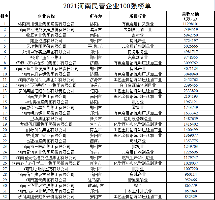 2021河南民營企業100強出爐 首次出現千億級企業_fororder_WechatIMG82