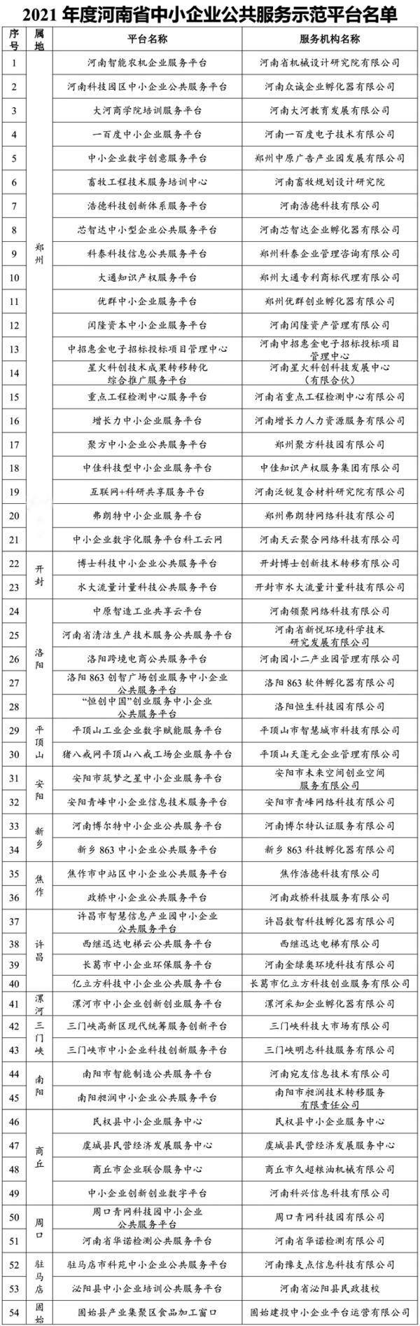 2021年度河南省中小企業公共服務示範平臺名單公佈