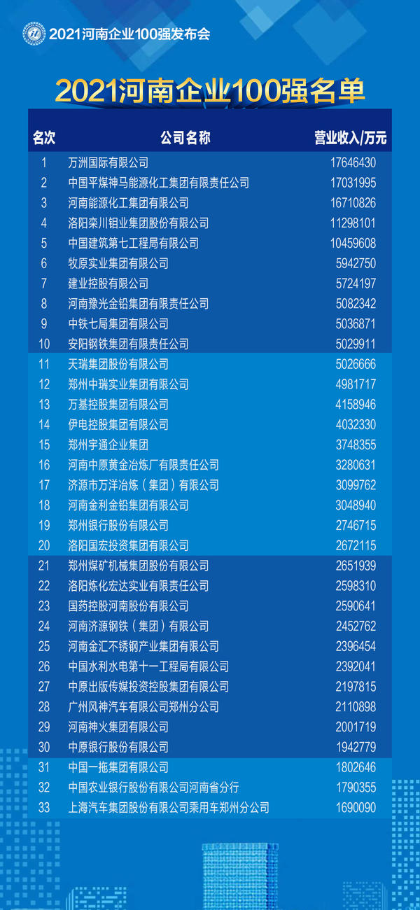 2021河南企業100強名單發佈 百億級企業突破50家