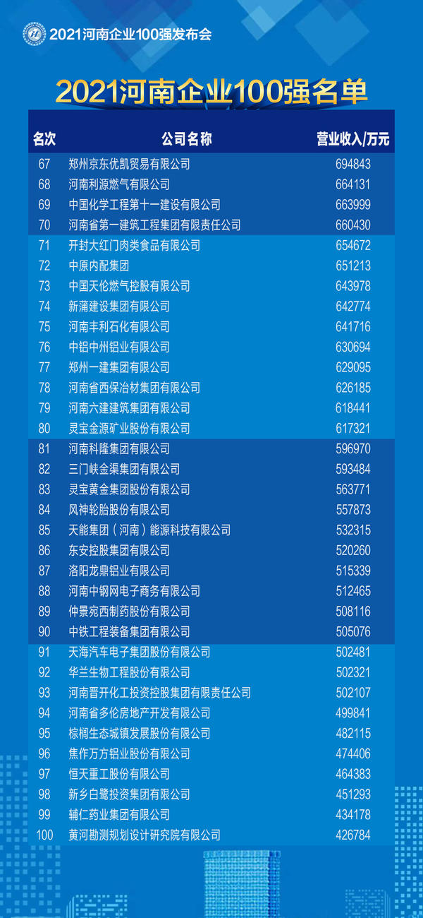 2021河南企業100強名單發佈 百億級企業突破50家