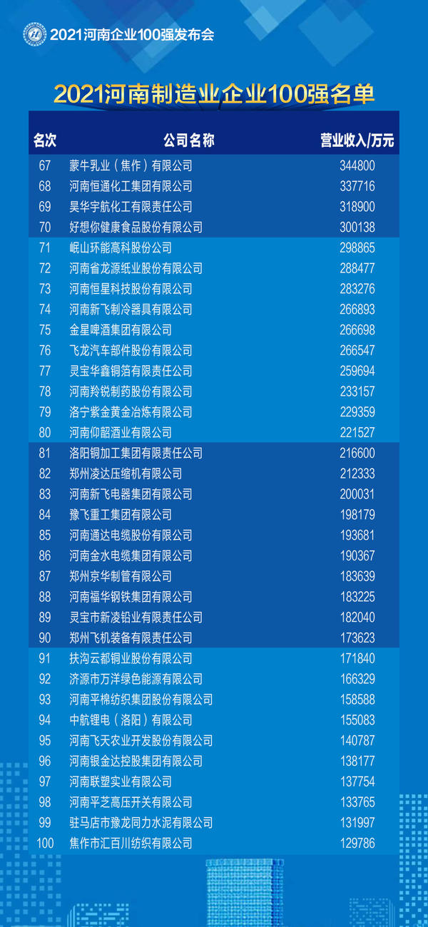 2021河南企業100強名單發佈 百億級企業突破50家