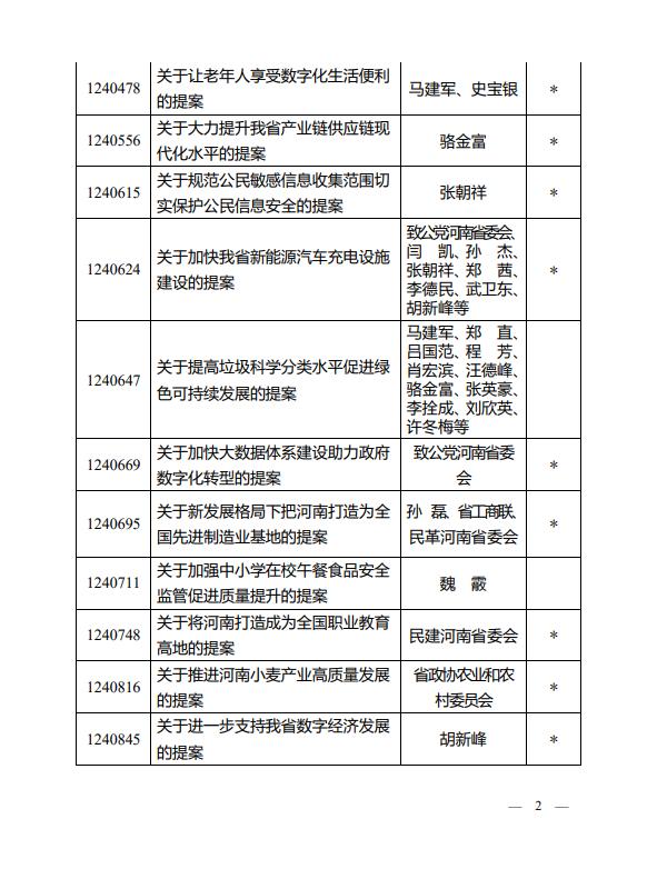 33件提案被評為河南省政協2021年好提案