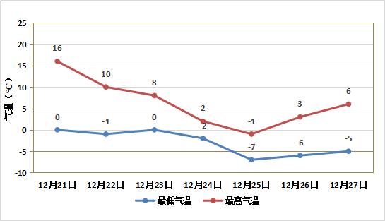 12月23日至27日鄭州雨雪交加 氣溫或將出現今冬極低值