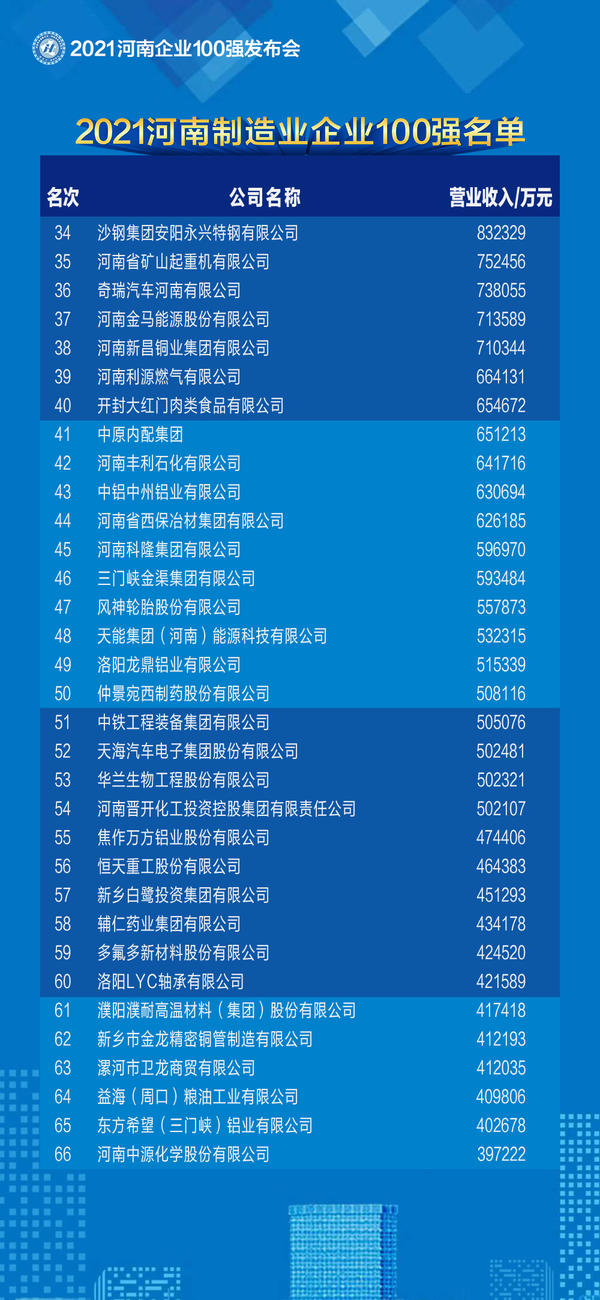 2021河南企業100強名單發佈 百億級企業突破50家