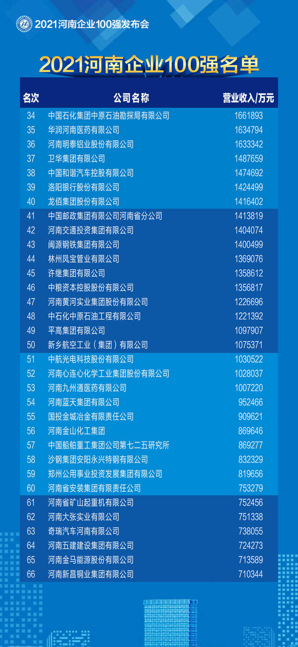 2021河南企業100強名單發佈 百億級企業突破50家