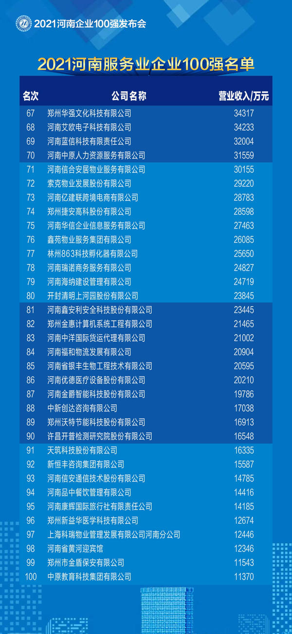 2021河南企業100強名單發佈 百億級企業突破50家