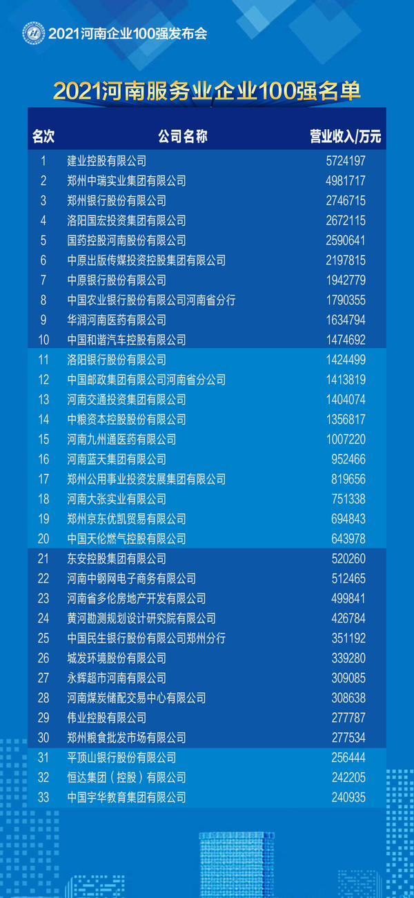 2021河南企業100強名單發佈 百億級企業突破50家