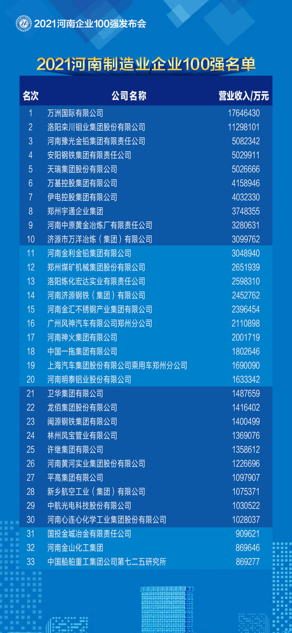 2021河南企業100強名單發佈 百億級企業突破50家