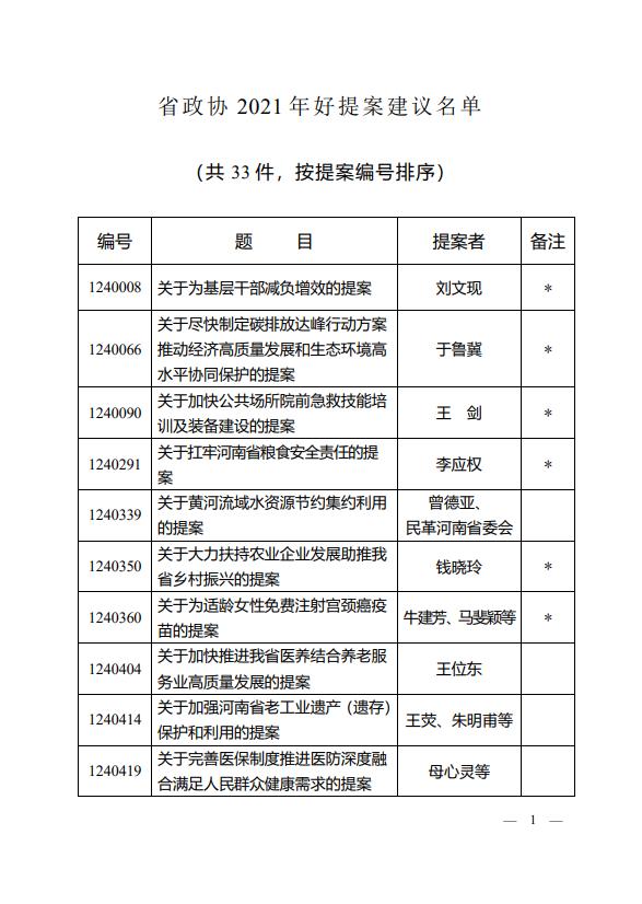 33件提案被評為河南省政協2021年好提案