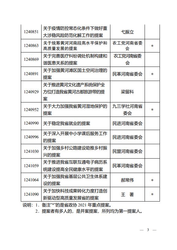 33件提案被評為河南省政協2021年好提案