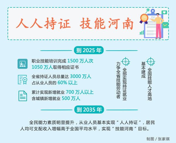 河南：高品質推進“人人持證、技能河南”建設